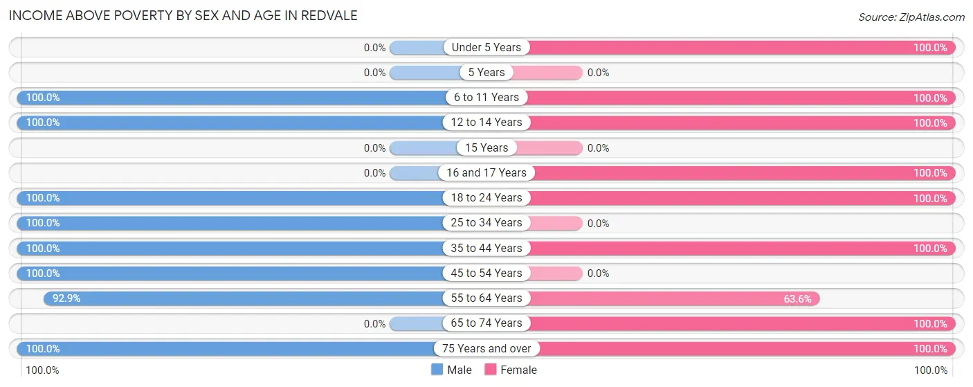 Income Above Poverty by Sex and Age in Redvale