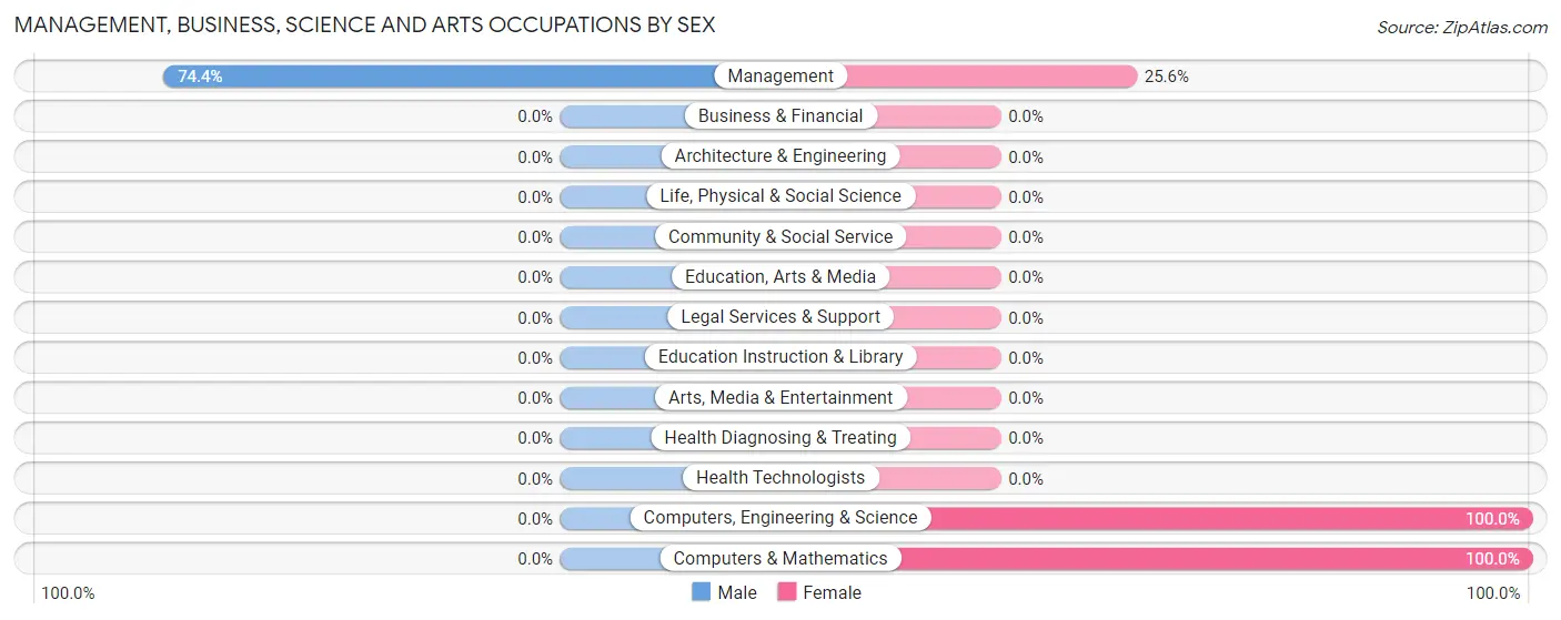 Management, Business, Science and Arts Occupations by Sex in Redvale