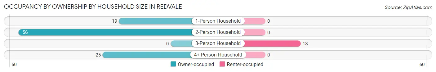 Occupancy by Ownership by Household Size in Redvale