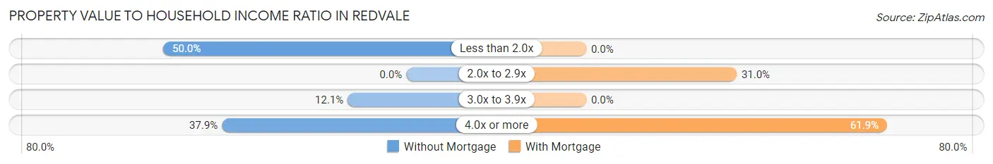 Property Value to Household Income Ratio in Redvale