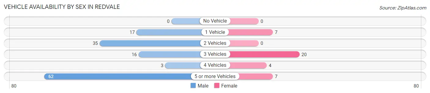 Vehicle Availability by Sex in Redvale