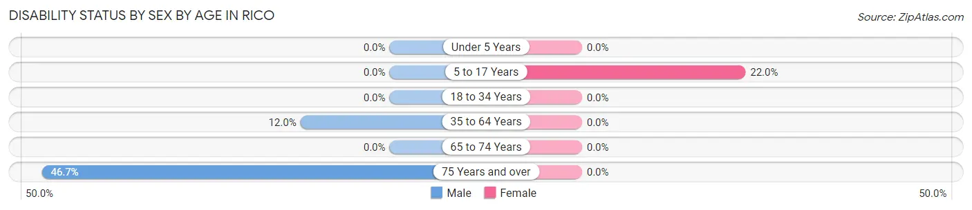 Disability Status by Sex by Age in Rico