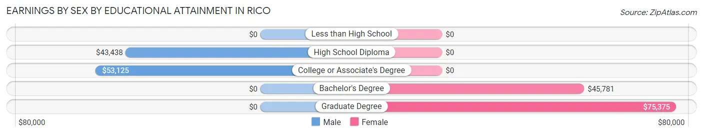 Earnings by Sex by Educational Attainment in Rico