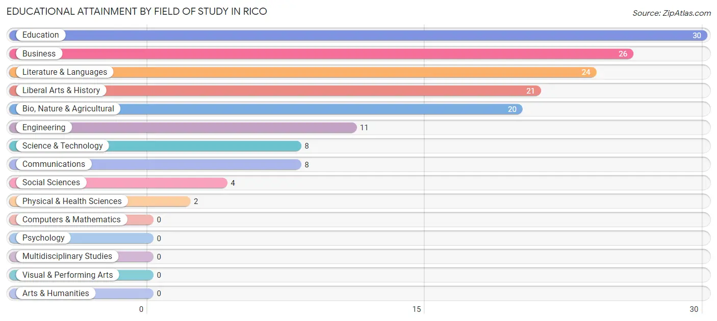 Educational Attainment by Field of Study in Rico