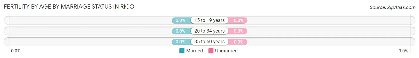 Female Fertility by Age by Marriage Status in Rico
