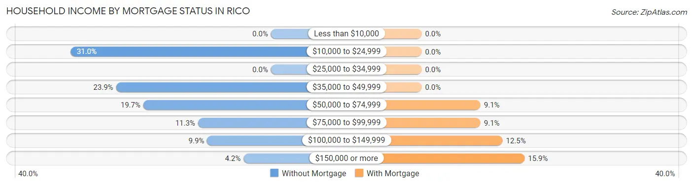 Household Income by Mortgage Status in Rico
