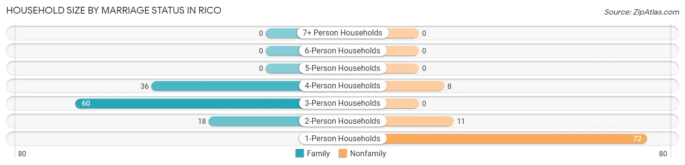 Household Size by Marriage Status in Rico