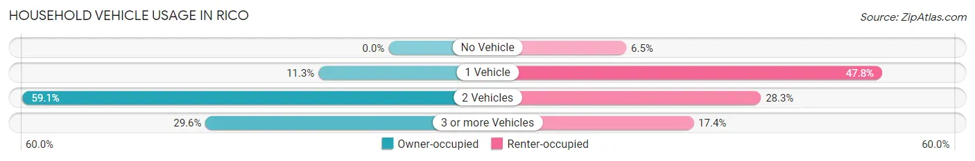 Household Vehicle Usage in Rico
