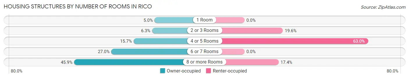 Housing Structures by Number of Rooms in Rico