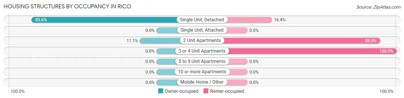 Housing Structures by Occupancy in Rico