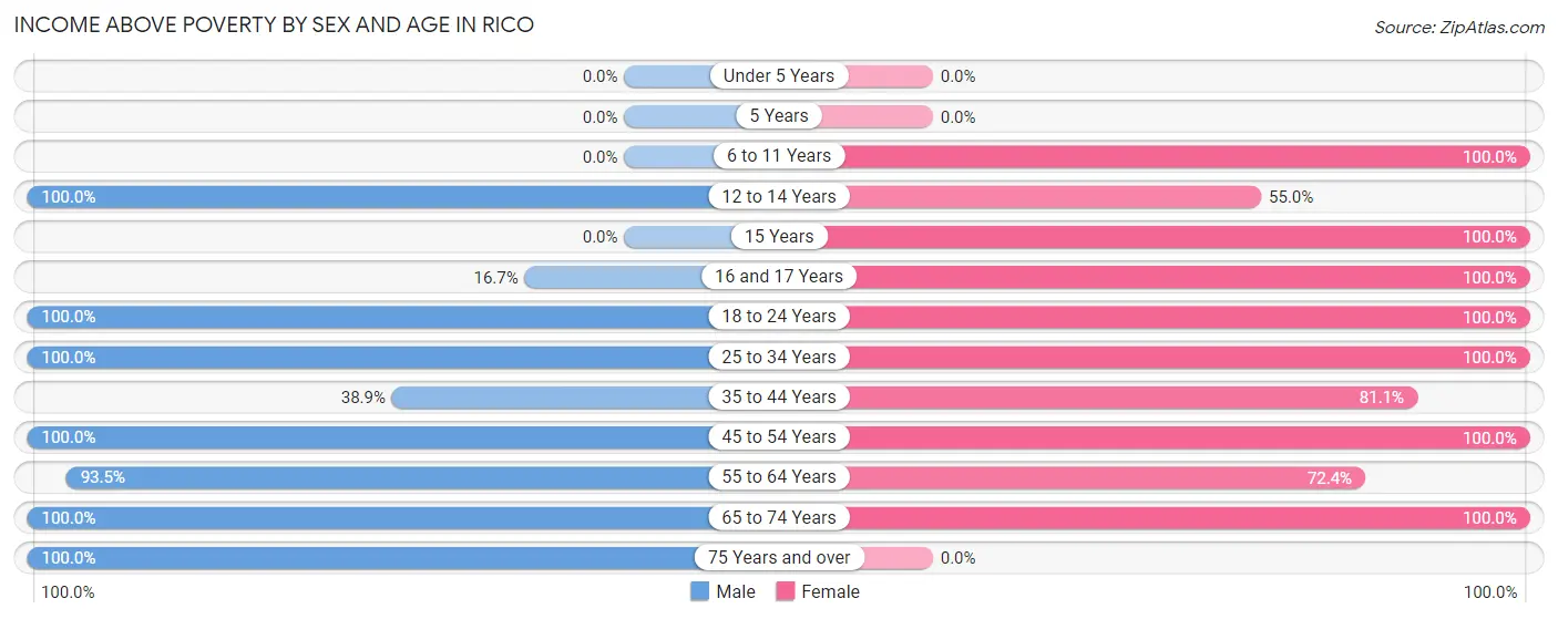 Income Above Poverty by Sex and Age in Rico