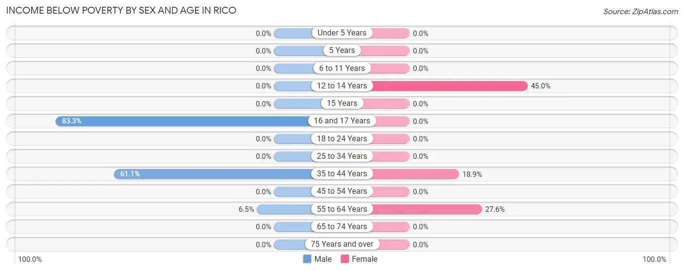 Income Below Poverty by Sex and Age in Rico