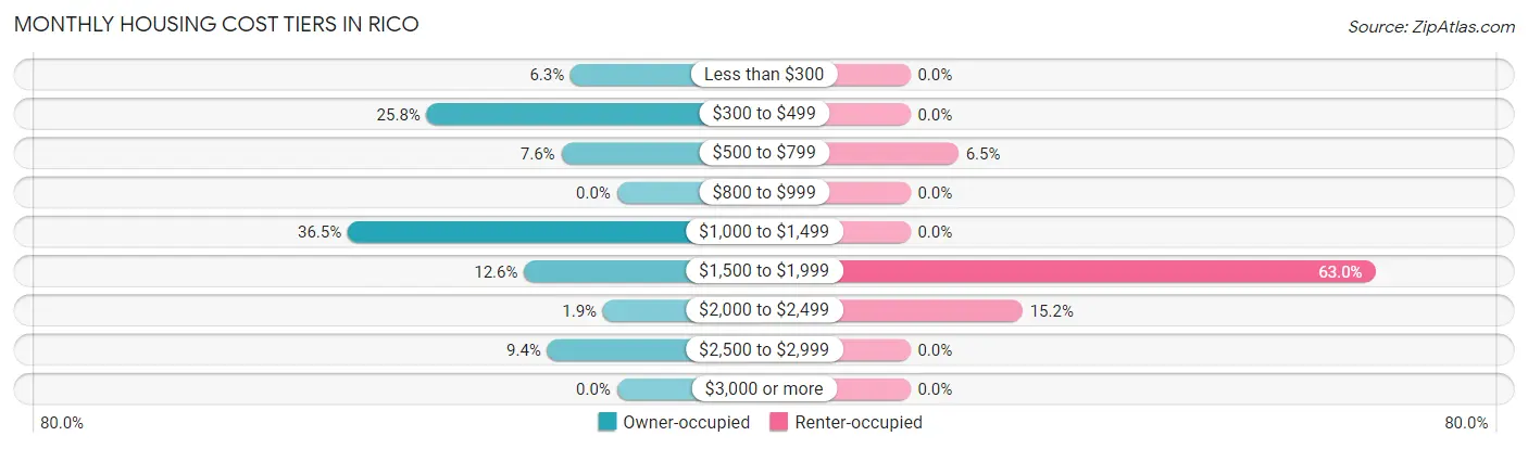 Monthly Housing Cost Tiers in Rico