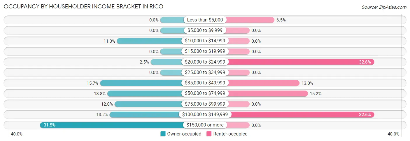 Occupancy by Householder Income Bracket in Rico