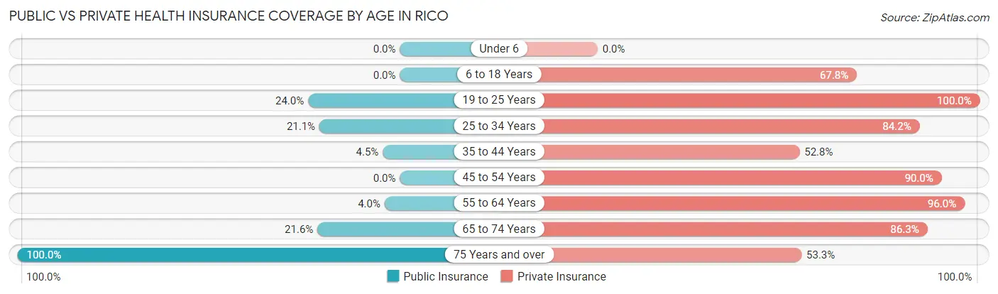 Public vs Private Health Insurance Coverage by Age in Rico