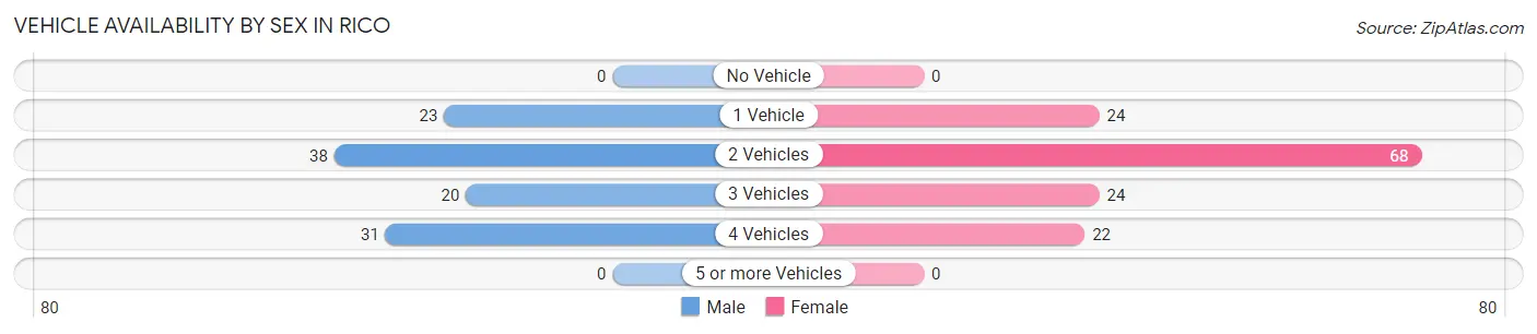Vehicle Availability by Sex in Rico