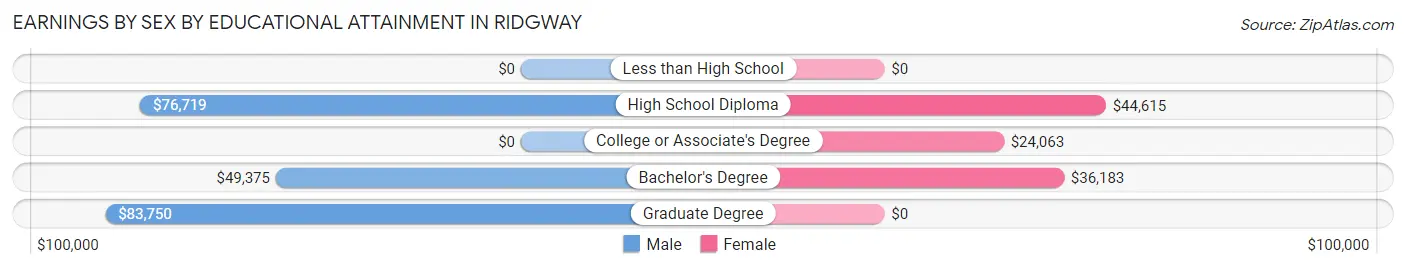 Earnings by Sex by Educational Attainment in Ridgway