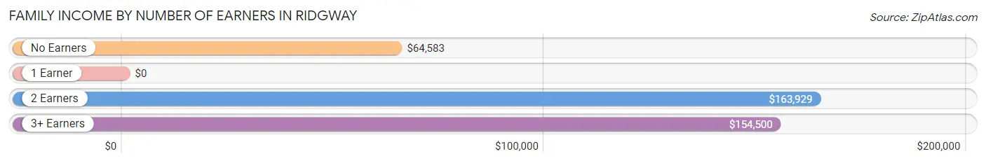 Family Income by Number of Earners in Ridgway