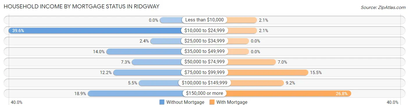 Household Income by Mortgage Status in Ridgway