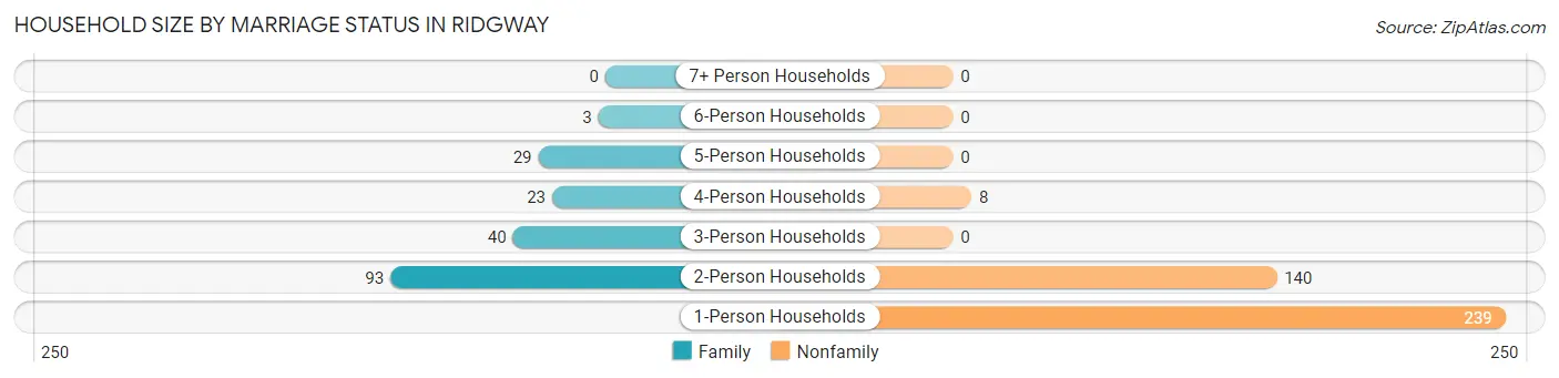 Household Size by Marriage Status in Ridgway