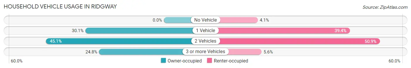 Household Vehicle Usage in Ridgway