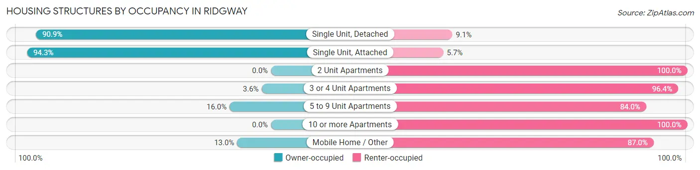 Housing Structures by Occupancy in Ridgway