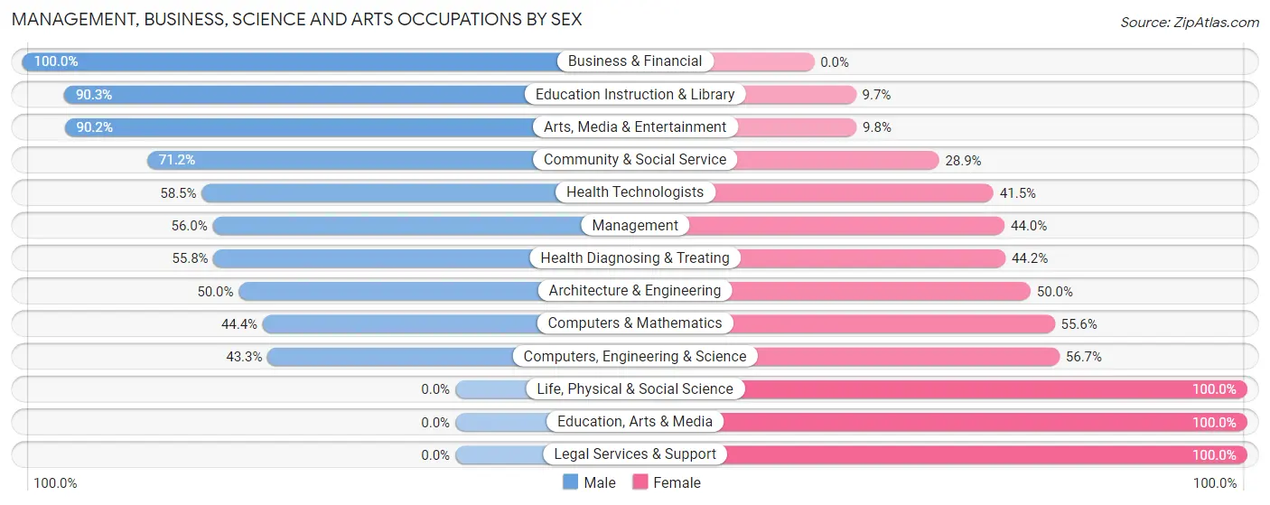 Management, Business, Science and Arts Occupations by Sex in Ridgway