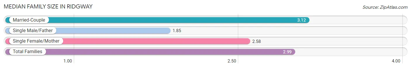 Median Family Size in Ridgway