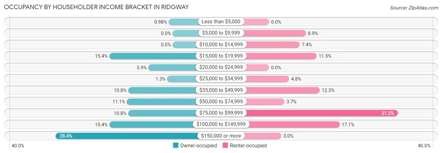 Occupancy by Householder Income Bracket in Ridgway
