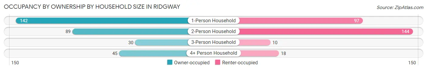 Occupancy by Ownership by Household Size in Ridgway