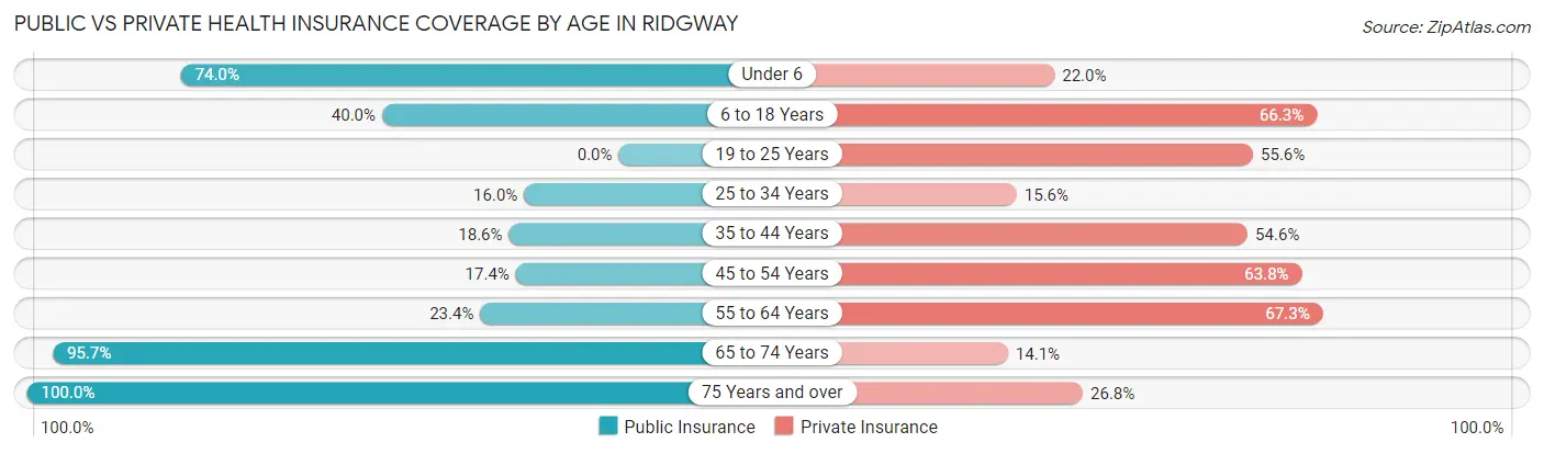 Public vs Private Health Insurance Coverage by Age in Ridgway