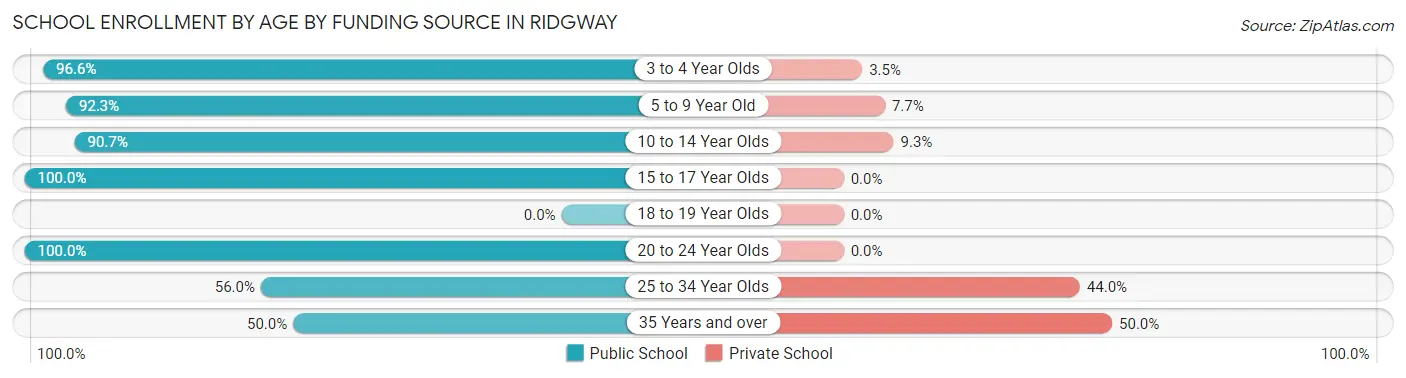 School Enrollment by Age by Funding Source in Ridgway