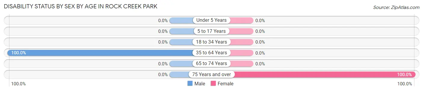 Disability Status by Sex by Age in Rock Creek Park