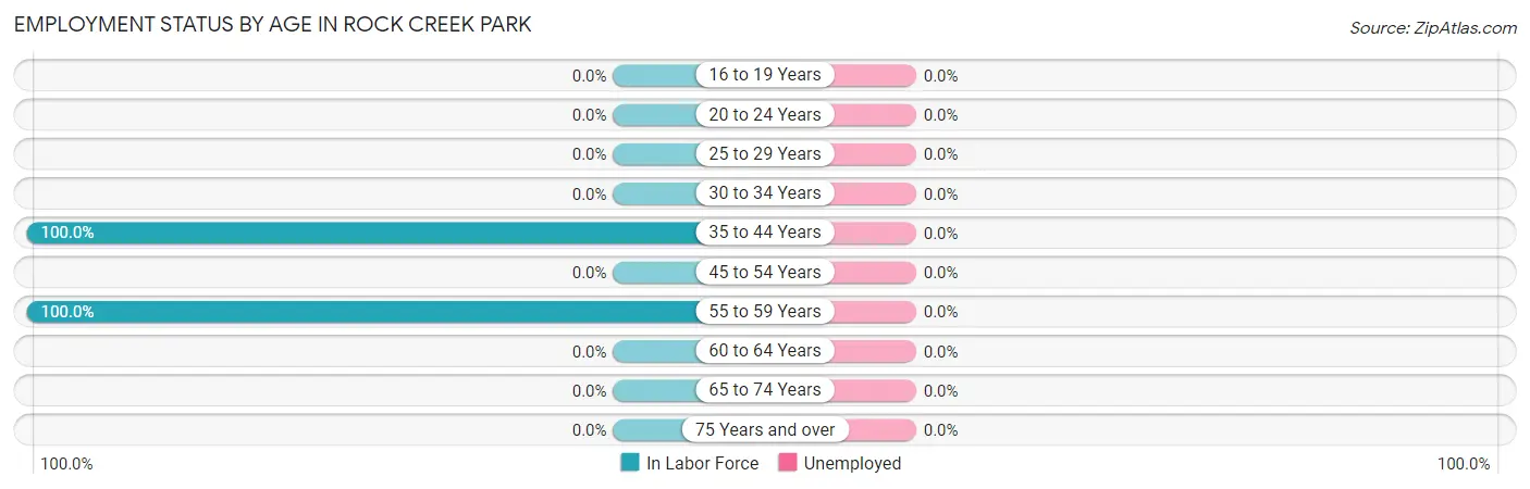 Employment Status by Age in Rock Creek Park