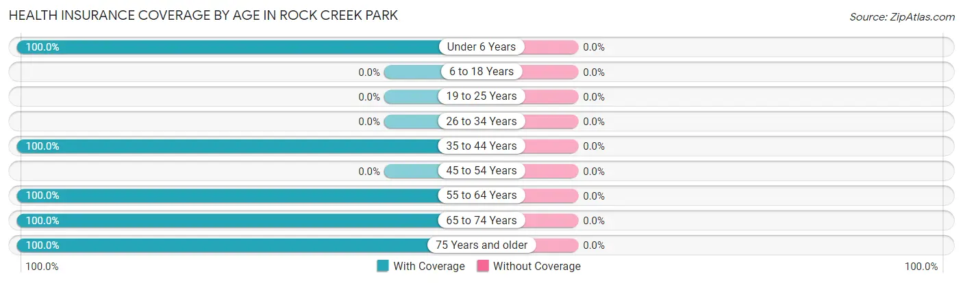 Health Insurance Coverage by Age in Rock Creek Park