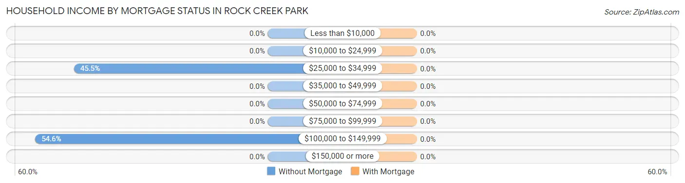 Household Income by Mortgage Status in Rock Creek Park