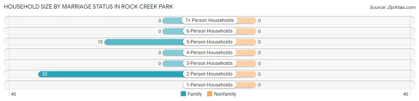 Household Size by Marriage Status in Rock Creek Park