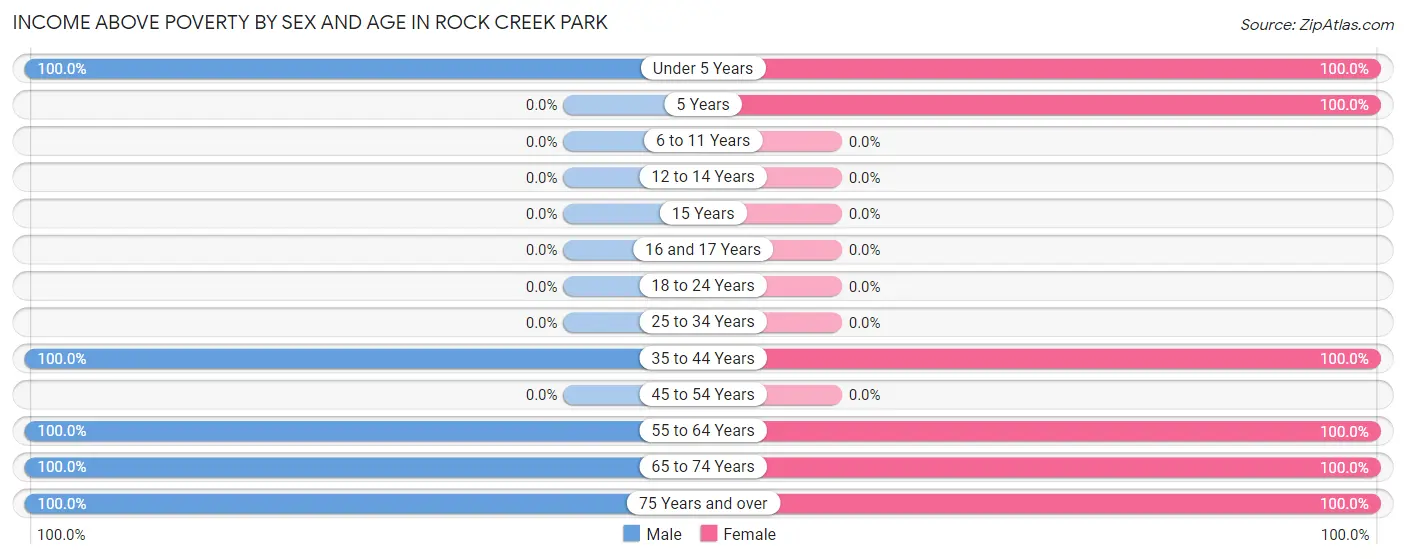 Income Above Poverty by Sex and Age in Rock Creek Park
