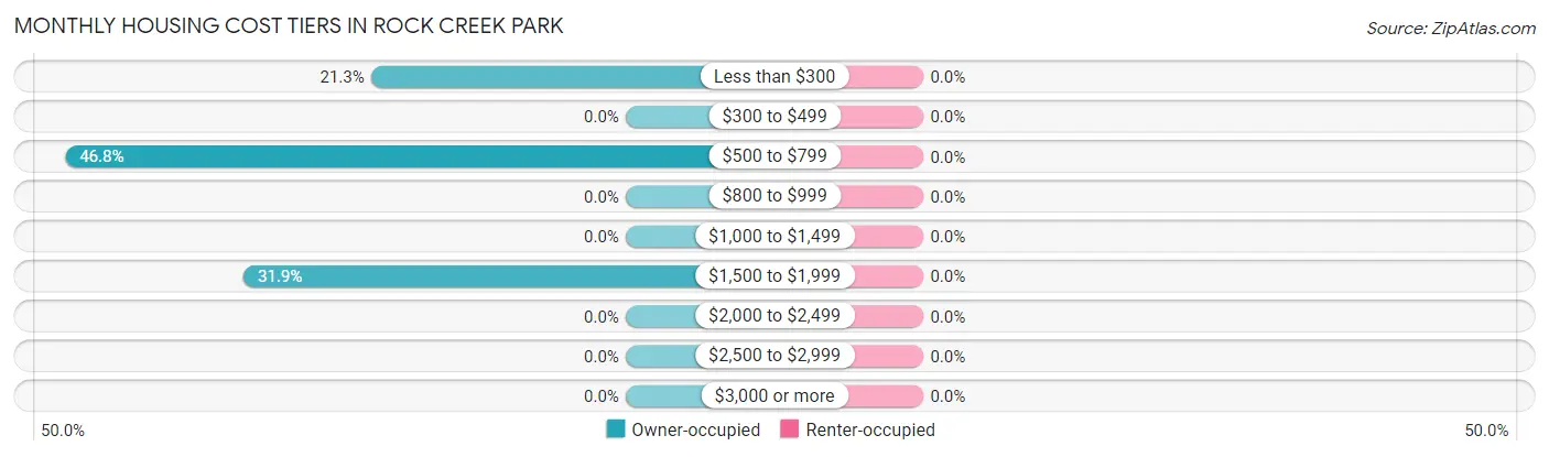 Monthly Housing Cost Tiers in Rock Creek Park