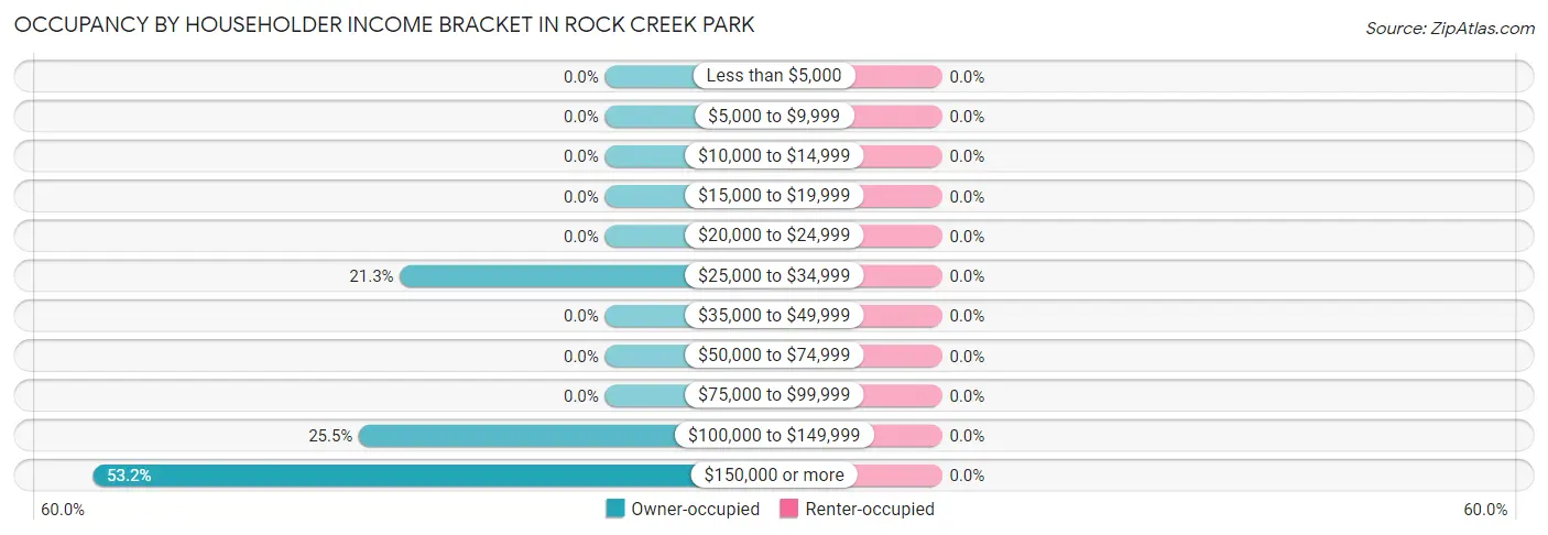 Occupancy by Householder Income Bracket in Rock Creek Park