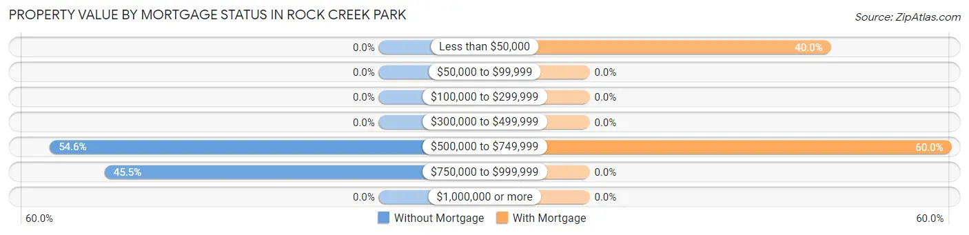 Property Value by Mortgage Status in Rock Creek Park