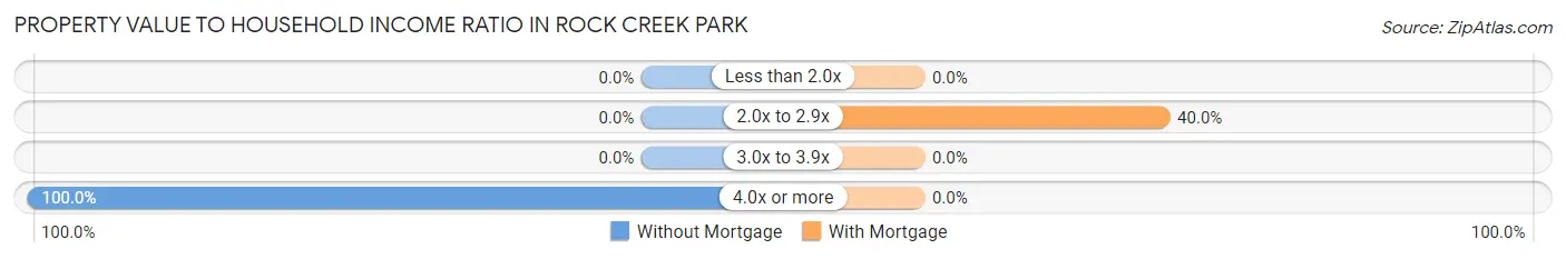 Property Value to Household Income Ratio in Rock Creek Park