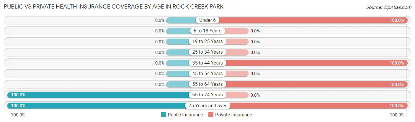 Public vs Private Health Insurance Coverage by Age in Rock Creek Park