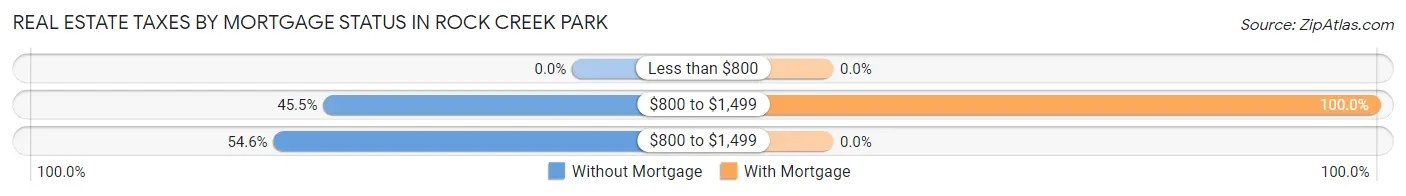 Real Estate Taxes by Mortgage Status in Rock Creek Park