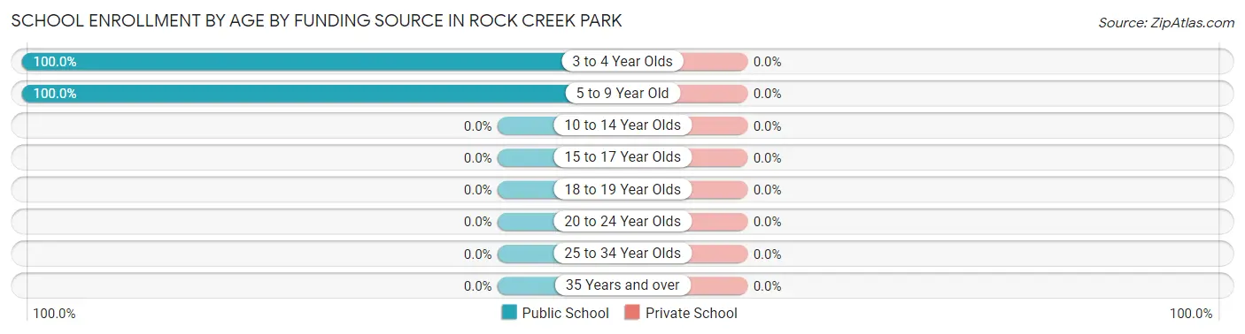 School Enrollment by Age by Funding Source in Rock Creek Park