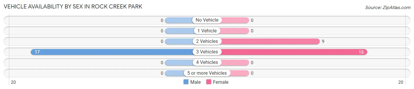 Vehicle Availability by Sex in Rock Creek Park