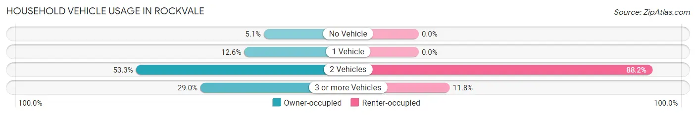 Household Vehicle Usage in Rockvale