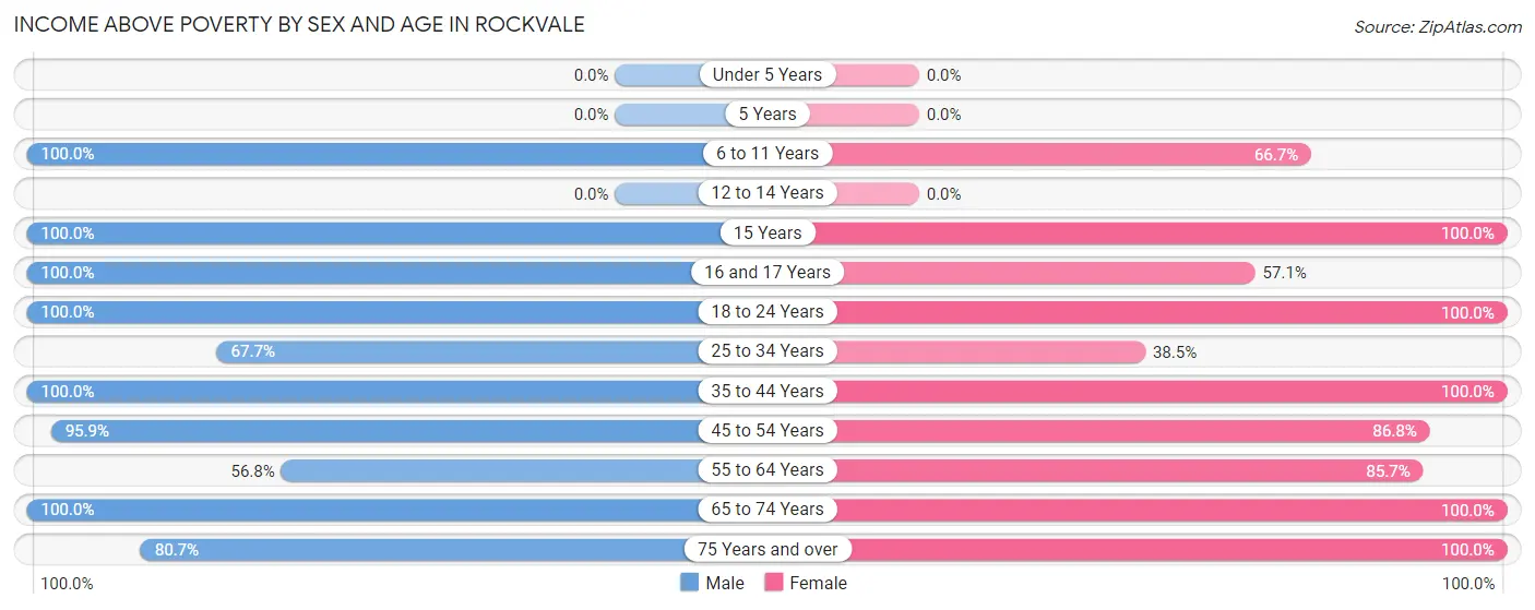Income Above Poverty by Sex and Age in Rockvale