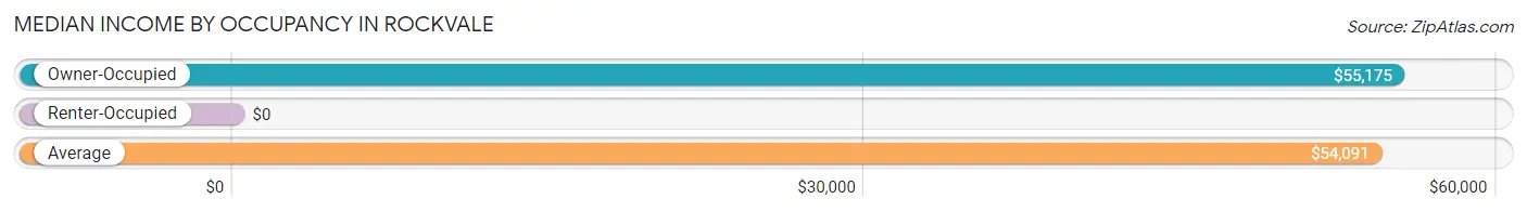 Median Income by Occupancy in Rockvale