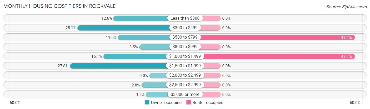 Monthly Housing Cost Tiers in Rockvale